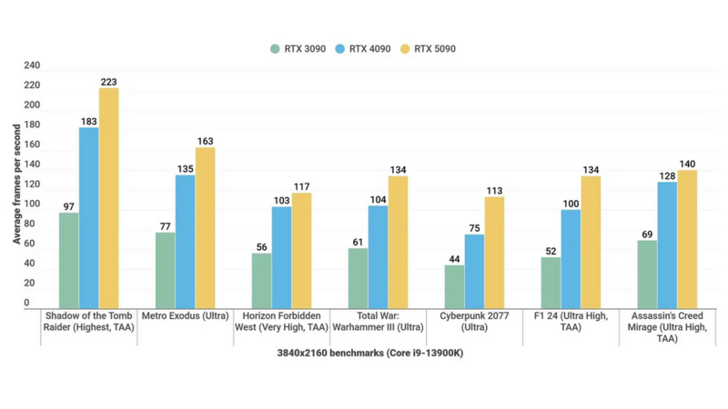 Đánh giá RTX 5090