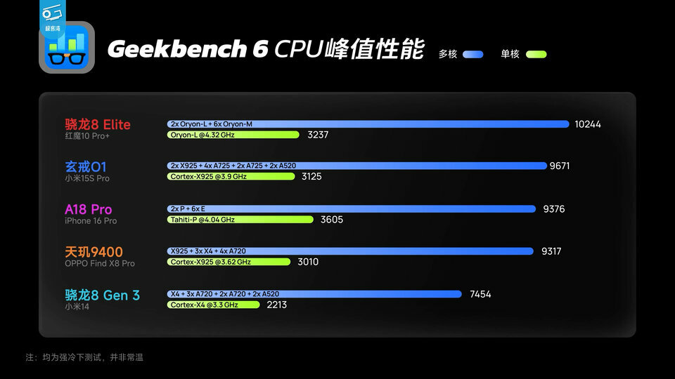 Đánh giá chip XRing O1