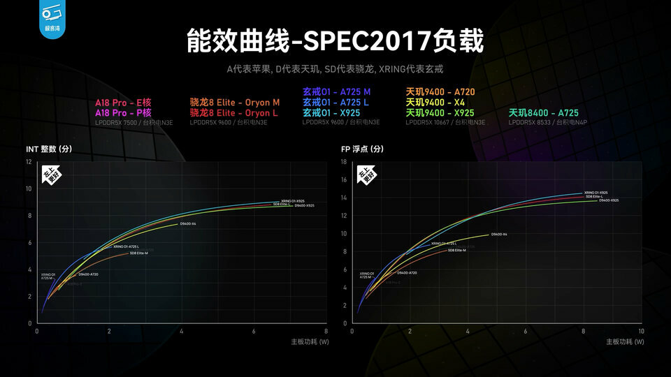 Đánh giá chip XRing O1