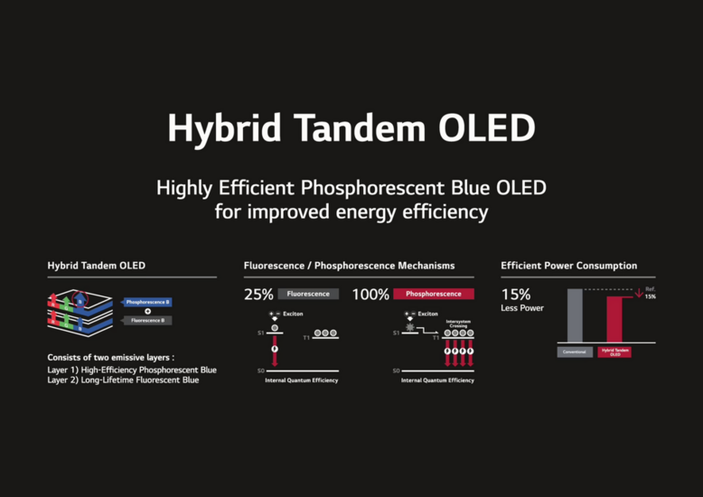Công nghệ OLED