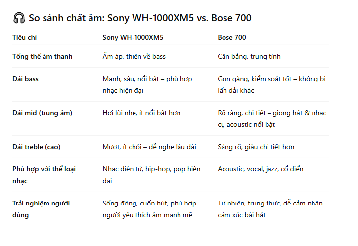 Sony WH-1000XM5 ‘lên bàn cân’ với Bose QuietComfort 700: Cuộc đối đầu tai nghe chống ồn cao cấp, ai xứng đáng hơn?- Ảnh 10.