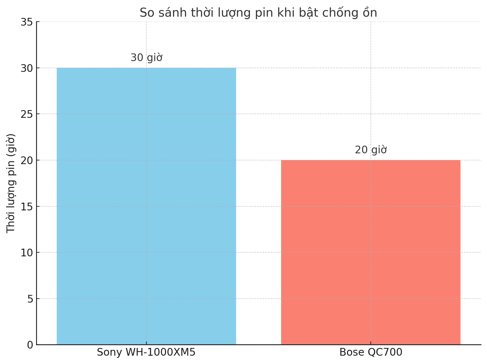Sony WH-1000XM5 ‘lên bàn cân’ với Bose QuietComfort 700: Cuộc đối đầu tai nghe chống ồn cao cấp, ai xứng đáng hơn?- Ảnh 8.