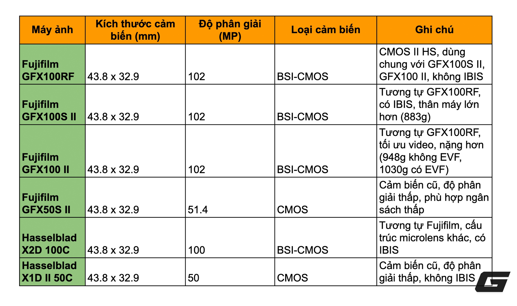 Đánh giá GFX100RF: Chiếc máy ảnh khiến tôi có cảm tình lại với Fujifilm- Ảnh 44.